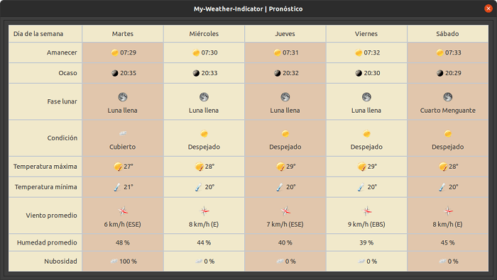 Прогноз погоды в Linux Мой индикатор погоды