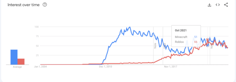 График Google Trends между Minecraft и Roblox.