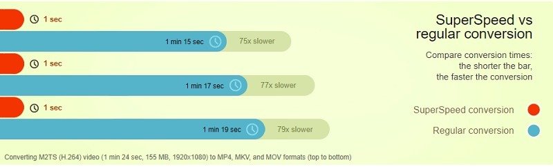 Таблица скоростей Movavi Video Converter 20 Премиум