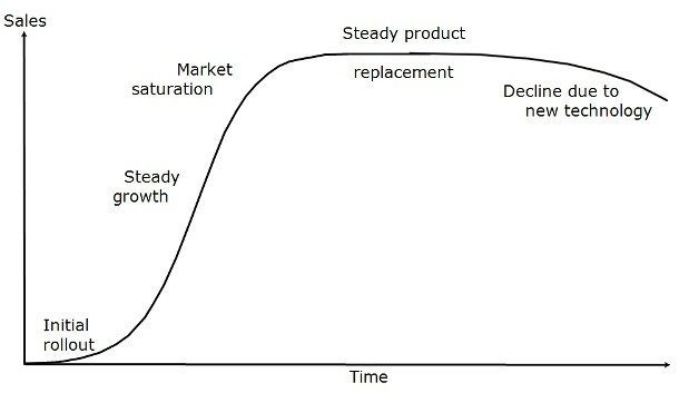 запланированное устаревание-продажи продукции