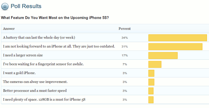 результат опроса-iphone5s