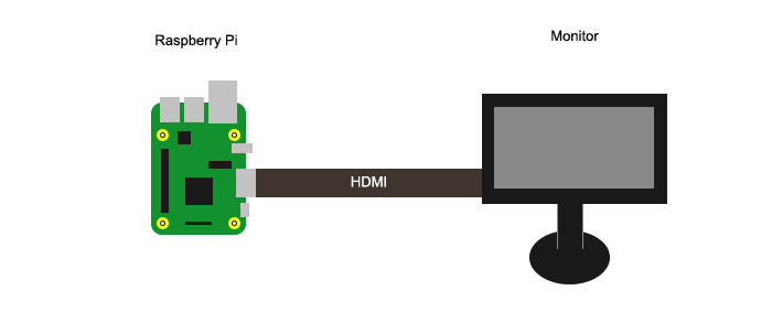 Подключение монитора Raspberry Pi через HDMI Арт 1