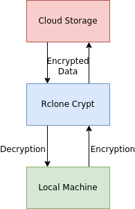 Схема Rclone Crypt 1