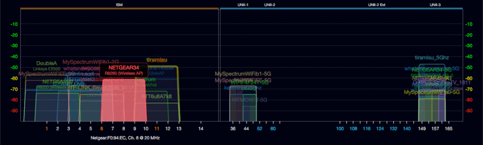 Уменьшите задержку сети для игр. График каналов Wi-Fi