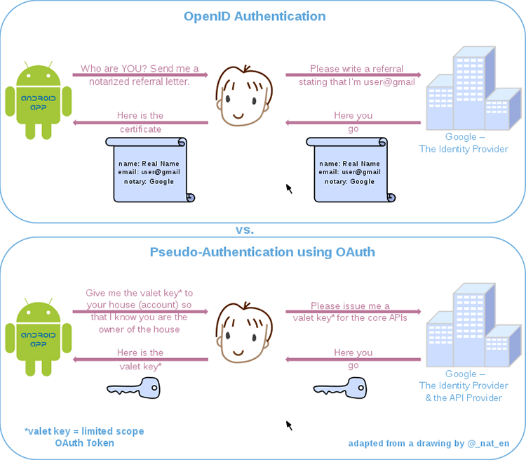 Социальные входы Openid Oauth