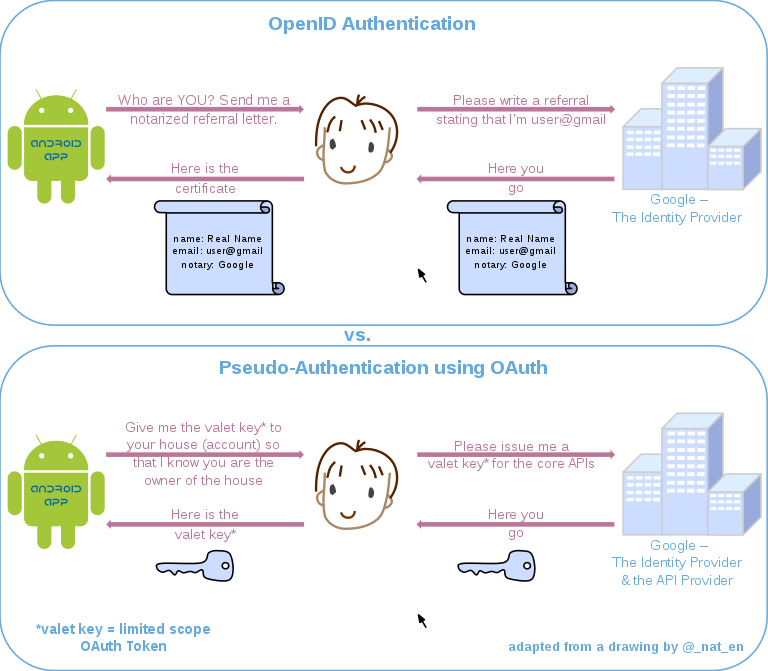 социальные-логины-openid-oauth