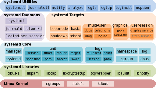 systemd-инфографика