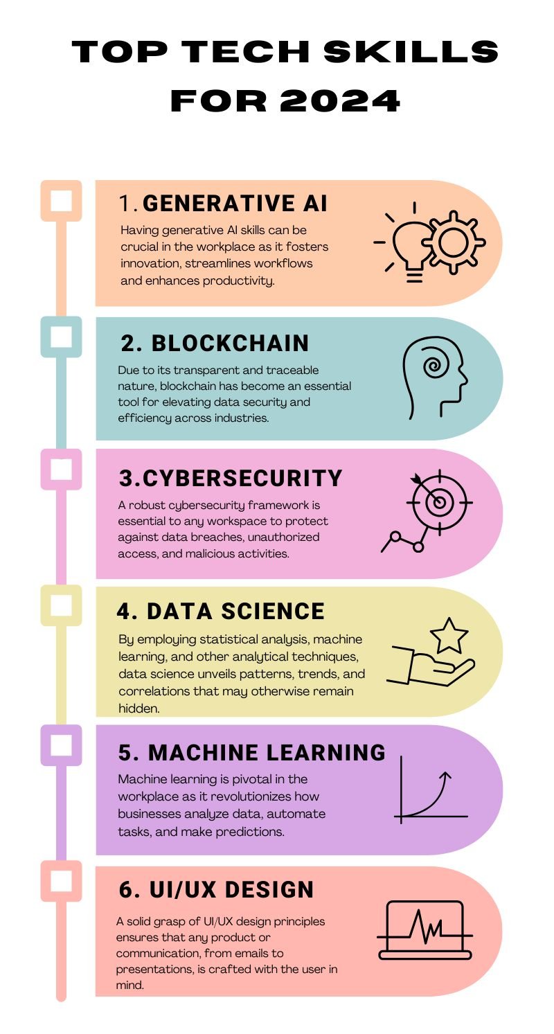 Инфографический портрет Top Tech Skill 2024