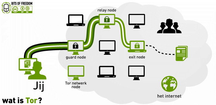 Схема маршрутизации выходных узлов Tor