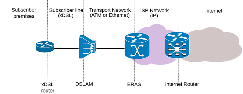 скорость загрузки-dsl