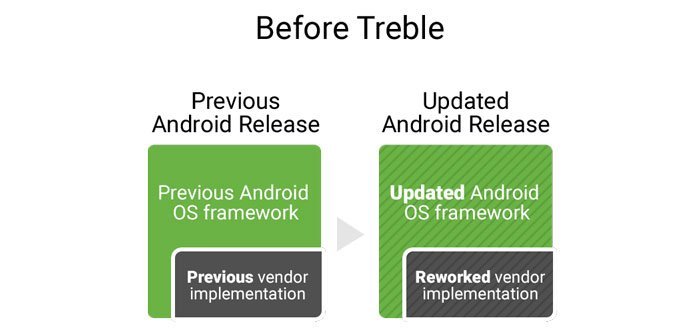 что такое-проект-treble-before-treble-image