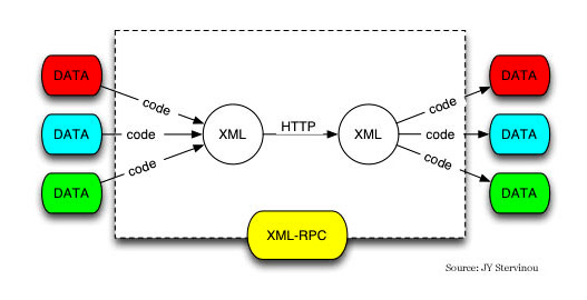 что-есть-xmlrpc-как-xml-rpc-работает