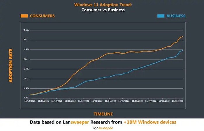 Принятие статистики Windows 11