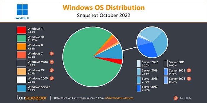 ОС Windows 11 Статистика