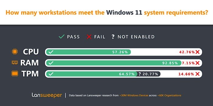 Требования к статистике Windows 11