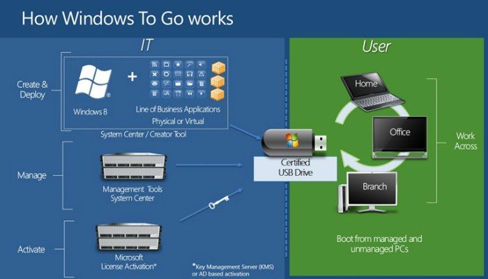 Windows-to-go-как работает