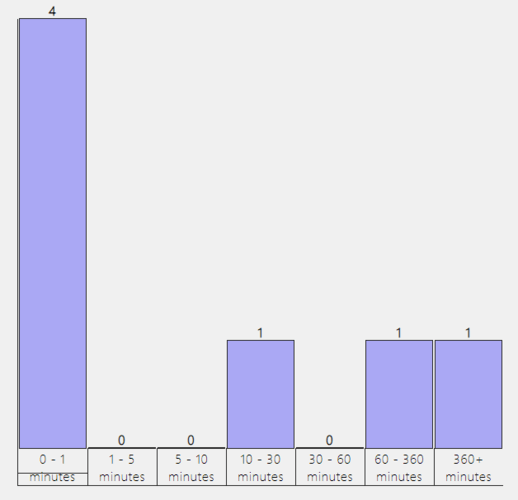 wireless_reports_session_durations