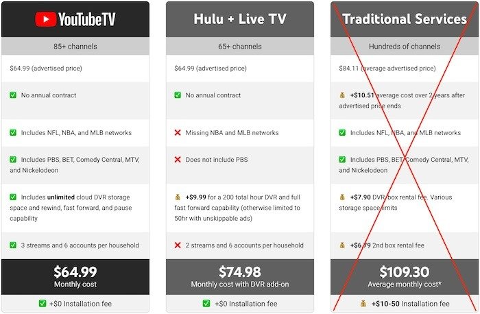 Аудитория YouTube TV Премиум ТВ