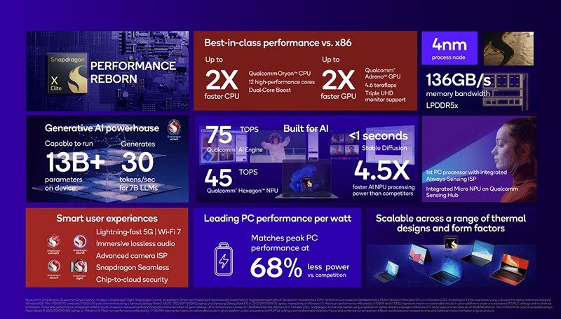 Ваш следующий компьютер без процессора Intel Qualcomm Snapdragon Elite Plus