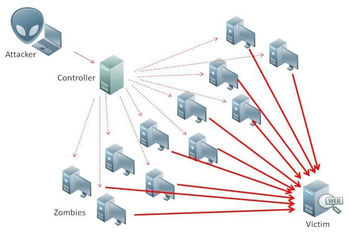 Диаграмма, показывающая, как выглядит DDoS-атака